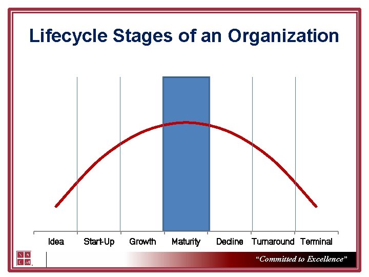 Lifecycle Stages of an Organization Idea Start-Up Growth Maturity Decline Turnaround Terminal “Committed to