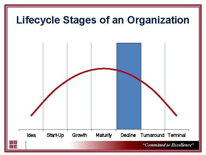 Lifecycle Stages of an Organization Idea Start-Up Growth Maturity Decline Turnaround Terminal “Committed to