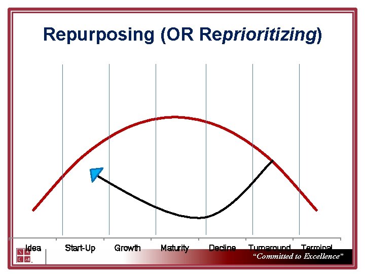 Repurposing (OR Reprioritizing) Idea Start-Up Growth Maturity Decline Turnaround Terminal “Committed to Excellence” 