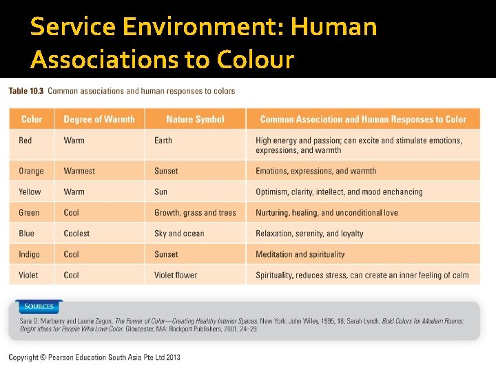 Service Environment: Human Associations to Colour Service Environment: Human Associations to Colour