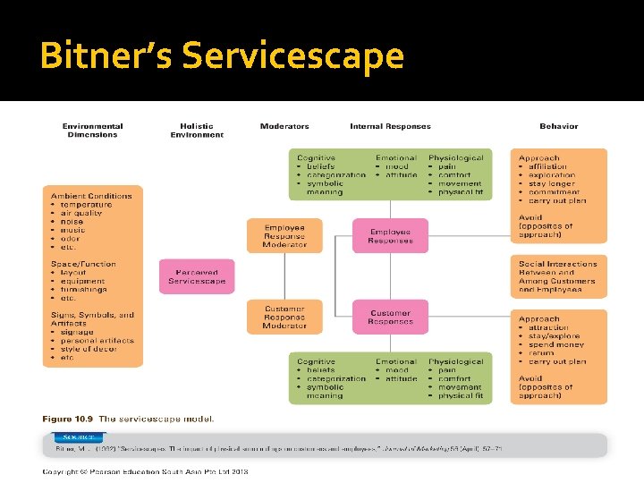 Bitner’s Servicescape Bitner’s Servicescape