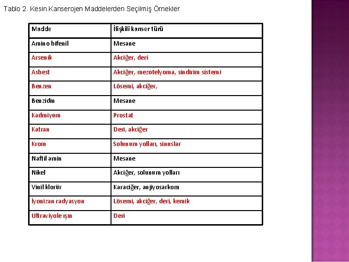 Tablo 2. Kesin Kanserojen Maddelerden Seçilmiş Örnekler Madde İlişkili kanser türü Amino bifenil Mesane