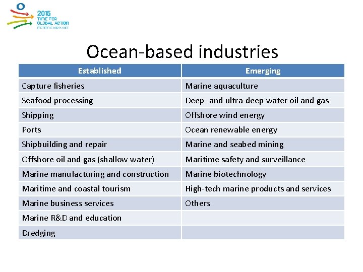 Ocean-based industries Established Emerging Capture fisheries Marine aquaculture Seafood processing Deep- and ultra-deep water