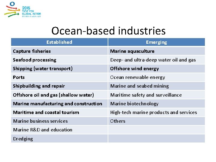 Ocean-based industries Established Emerging Capture fisheries Marine aquaculture Seafood processing Deep- and ultra-deep water