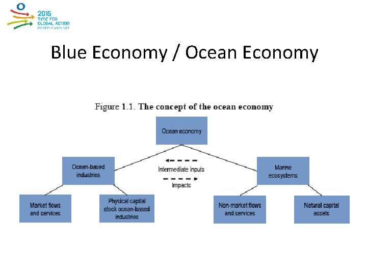 Blue Economy / Ocean Economy 