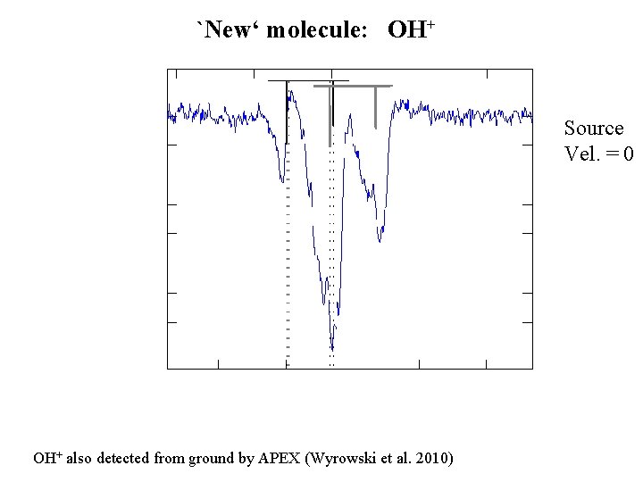 `New‘ molecule: OH+ Source Vel. = 0 OH+ also detected from ground by APEX