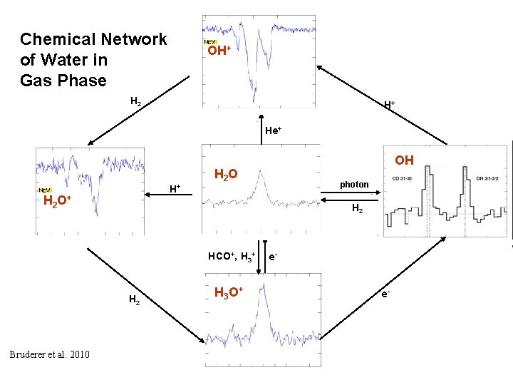Chemical Network of Water in Gas Phase OH+ H 2 H+ He+ H+ H