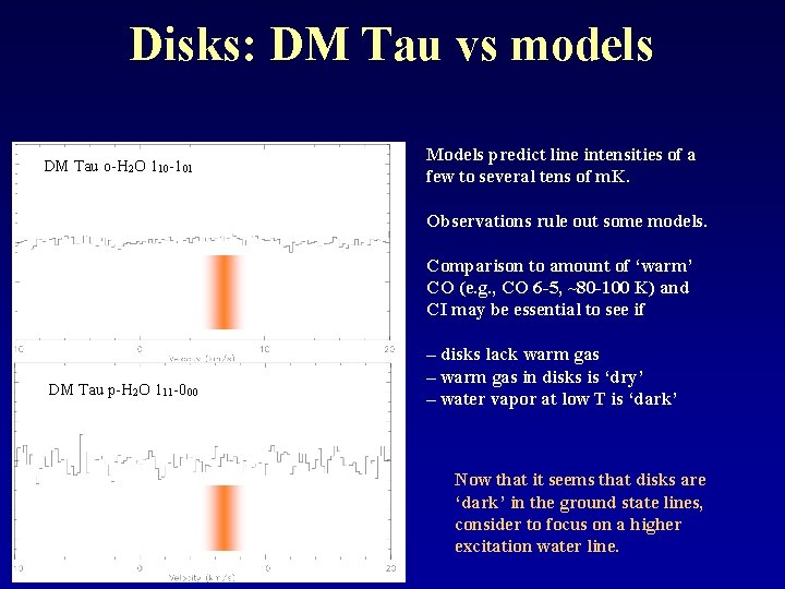 Disks: DM Tau vs models DM Tau o-H 2 O 110 -101 Models predict