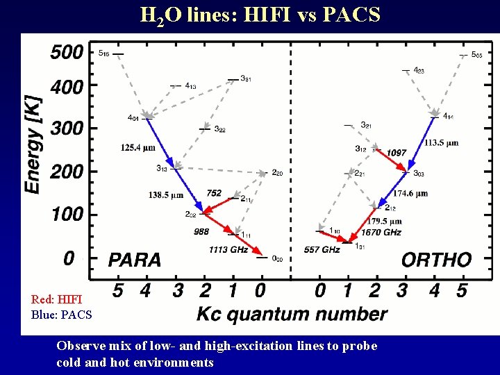 H 2 O lines: HIFI vs PACS Red: HIFI Blue: PACS Observe mix of