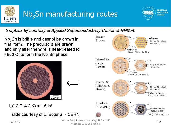 Nb 3 Sn manufacturing routes Graphics by courtesy of Applied Superconductivity Center at NHMFL