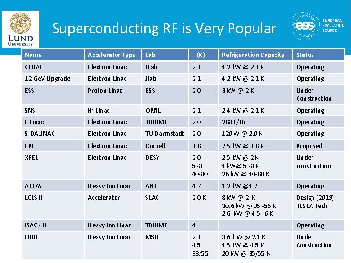 Superconducting RF is Very Popular Name Accelerator Type Lab T (K) Refrigeration Capacity Status