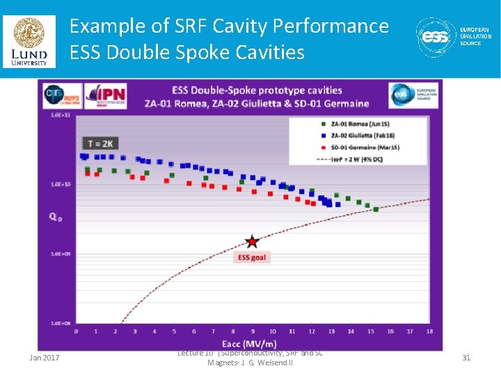 Example of SRF Cavity Performance ESS Double Spoke Cavities Jan 2017 Lecture 10 |Superconductivity,