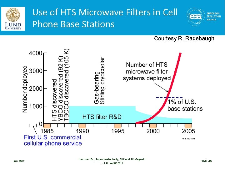 Use of HTS Microwave Filters in Cell Phone Base Stations Courtesy R. Radebaugh Jan