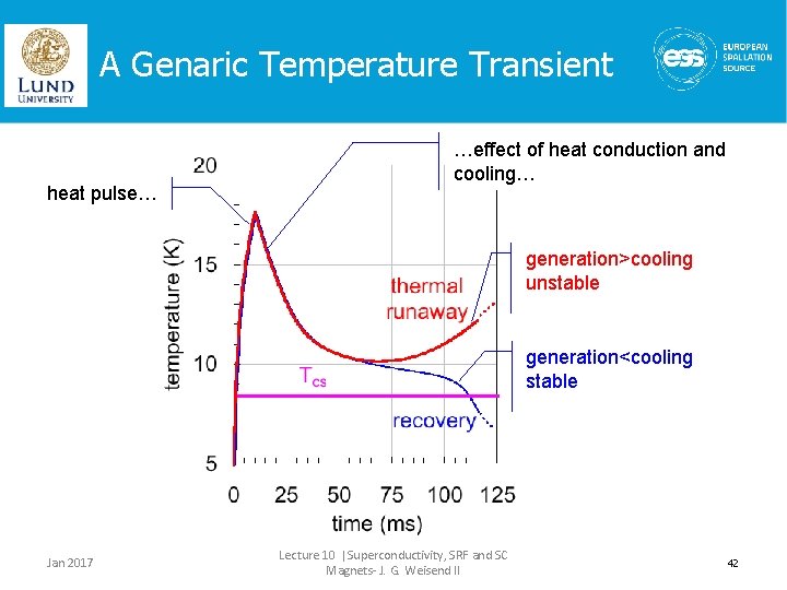 A Genaric Temperature Transient heat pulse… …effect of heat conduction and cooling… generation>cooling unstable