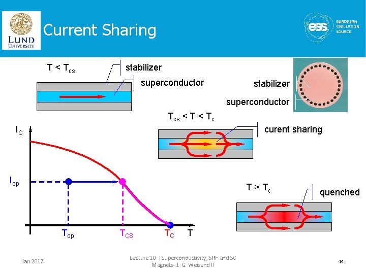 Current Sharing T < Tcs stabilizer superconductor Tcs < Tc IC curent sharing Iop