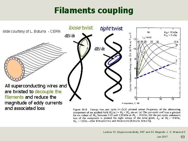 Filaments coupling slide courtesy of L. Boturra - CERN loose twist tight twist d.