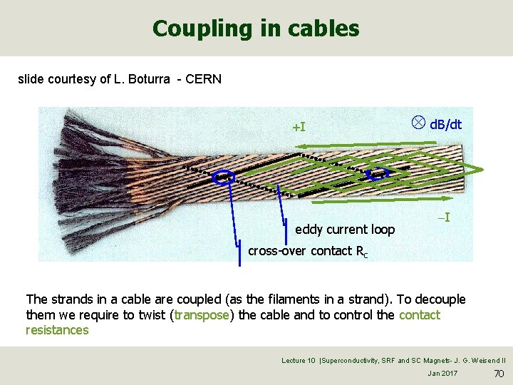 Coupling in cables slide courtesy of L. Boturra - CERN +I eddy current loop