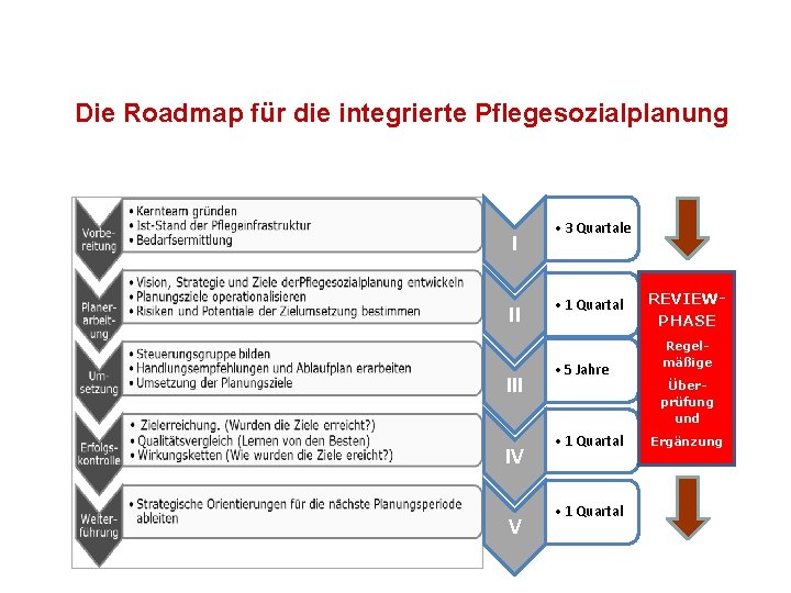 Die Roadmap für die integrierte Pflegesozialplanung I II IV V • 3 Quartale •