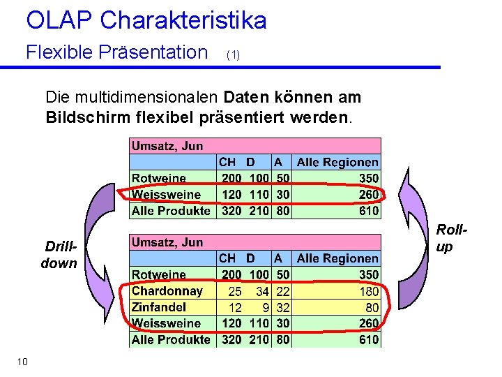 OLAP Charakteristika Flexible Präsentation (1) Die multidimensionalen Daten können am Bildschirm flexibel präsentiert werden.