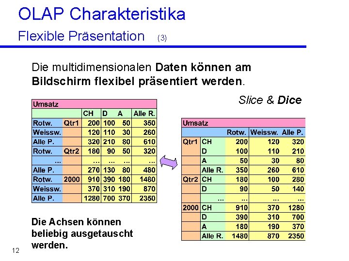 OLAP Charakteristika Flexible Präsentation (3) Die multidimensionalen Daten können am Bildschirm flexibel präsentiert werden.