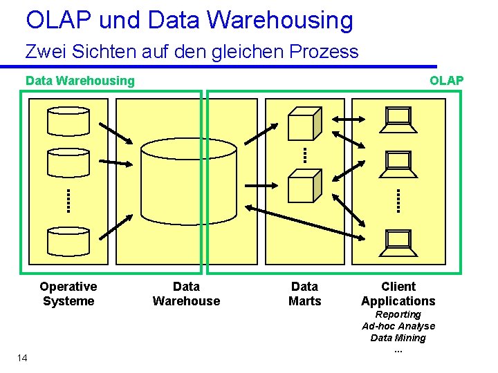 OLAP und Data Warehousing Zwei Sichten auf den gleichen Prozess Data Warehousing Operative Systeme