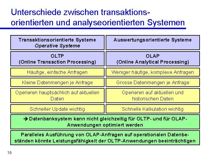 Unterschiede zwischen transaktionsorientierten und analyseorientierten Systemen Transaktionsorientierte Systeme Operative Systeme Auswertungsorientierte Systeme OLTP (Online