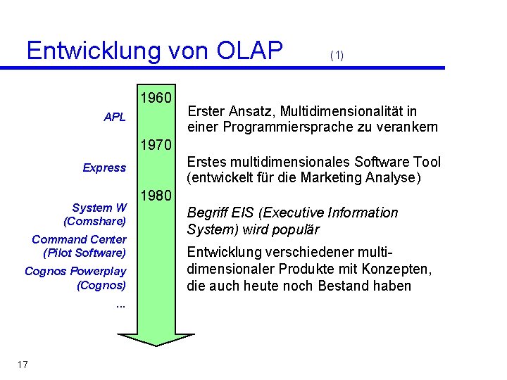 Entwicklung von OLAP 1960 APL (1) Erster Ansatz, Multidimensionalität in einer Programmiersprache zu verankern