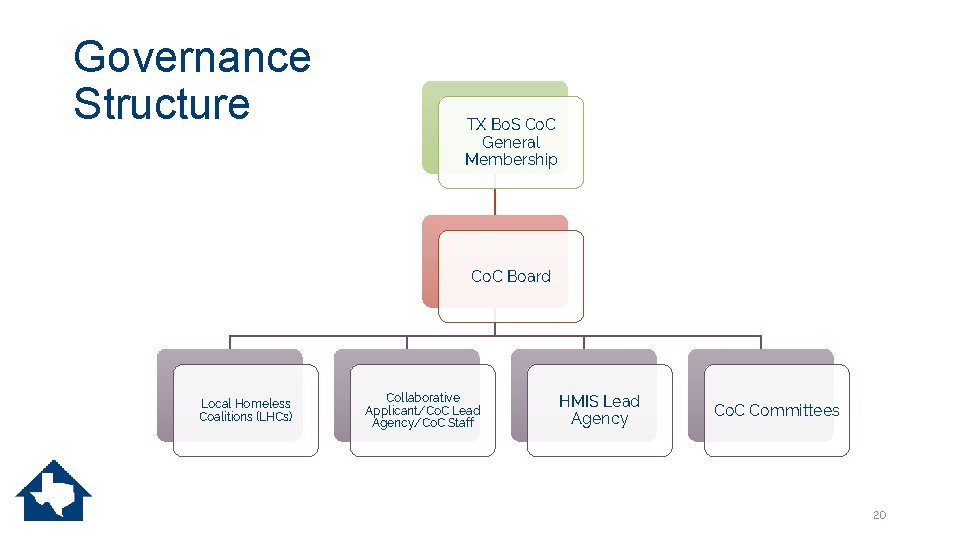 Governance Structure TX Bo. S Co. C General Membership Co. C Board Local Homeless