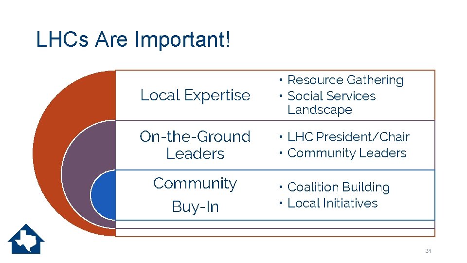 LHCs Are Important! Local Expertise • Resource Gathering • Social Services Landscape On-the-Ground Leaders