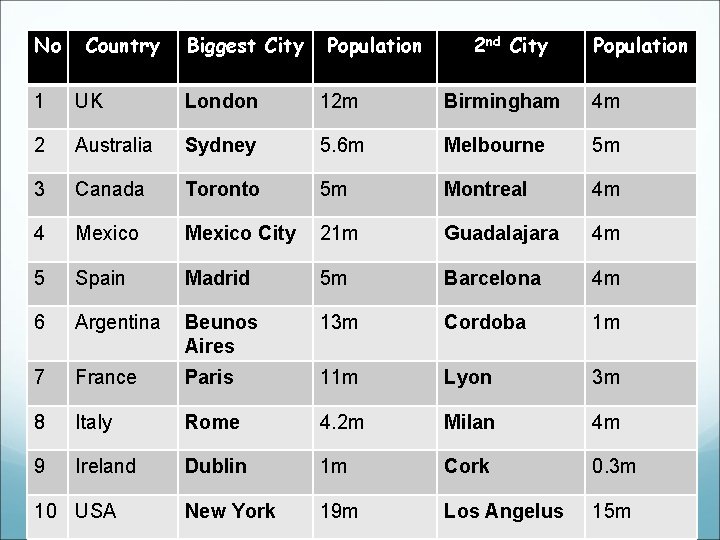 No Country Biggest City Population 2 nd City Population 1 UK London 12 m No Country Biggest City Population 2 nd City Population 1 UK London 12 m