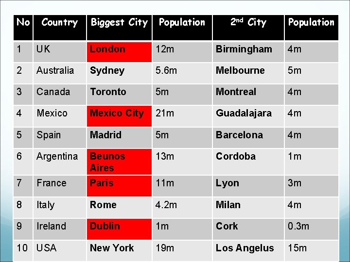 No Country Biggest City Population 2 nd City Population 1 UK London 12 m No Country Biggest City Population 2 nd City Population 1 UK London 12 m