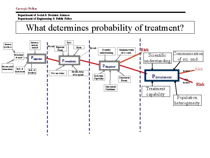 Department of Social & Decision Sciences Department of Engineering & Public Policy What determines