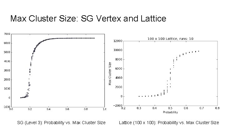 Max Cluster Size: SG Vertex and Lattice SG (Level 3): Probability vs. Max Cluster