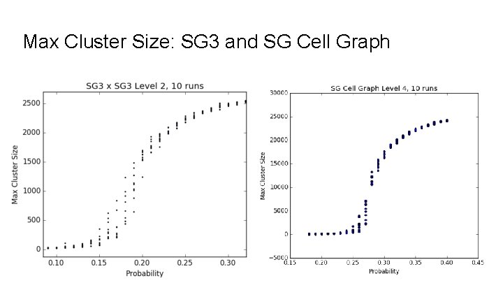 Max Cluster Size: SG 3 and SG Cell Graph 