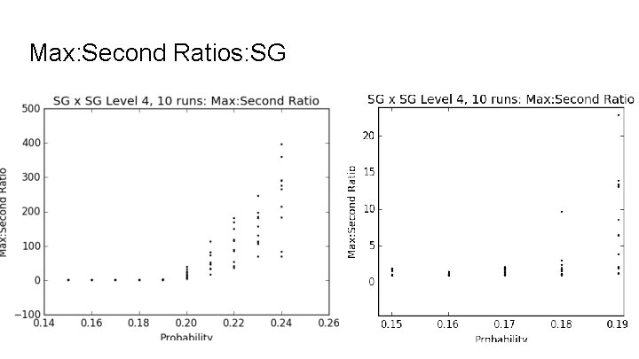 Max: Second Ratios: SG 