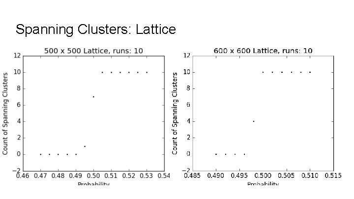 Spanning Clusters: Lattice 