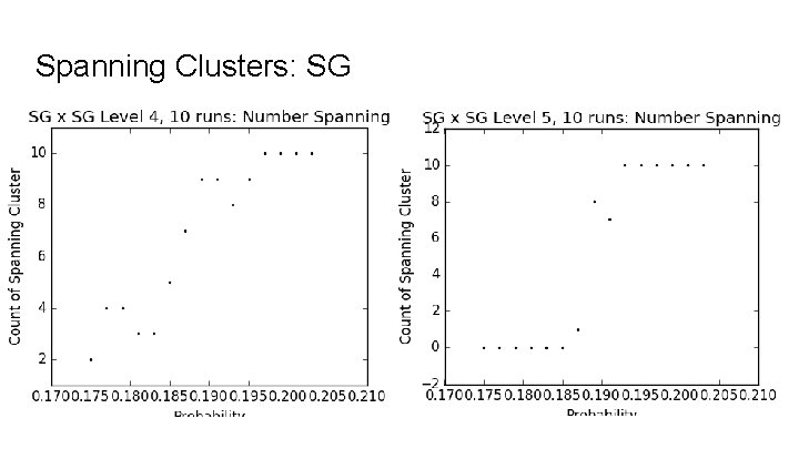 Spanning Clusters: SG 