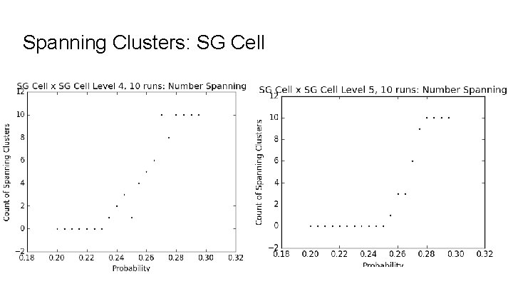 Spanning Clusters: SG Cell 