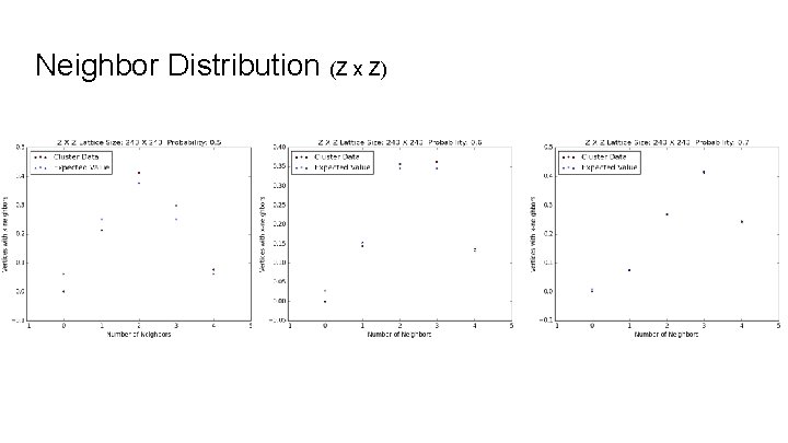 Neighbor Distribution (Z x Z) 