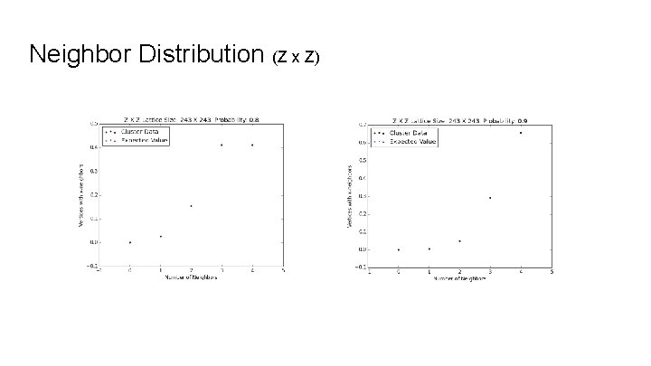 Neighbor Distribution (Z x Z) 