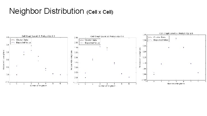 Neighbor Distribution (Cell x Cell) 