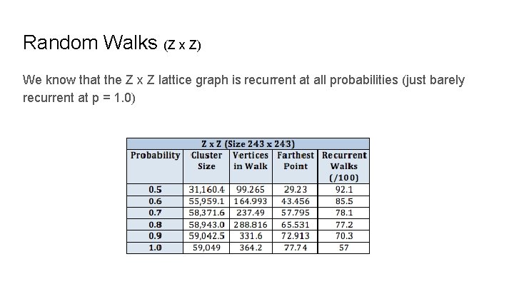 Random Walks (Z x Z) We know that the Z x Z lattice graph