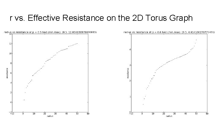 r vs. Effective Resistance on the 2 D Torus Graph 