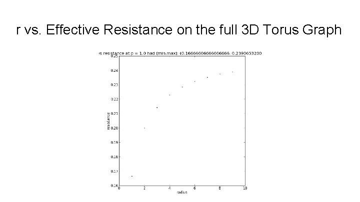 r vs. Effective Resistance on the full 3 D Torus Graph 