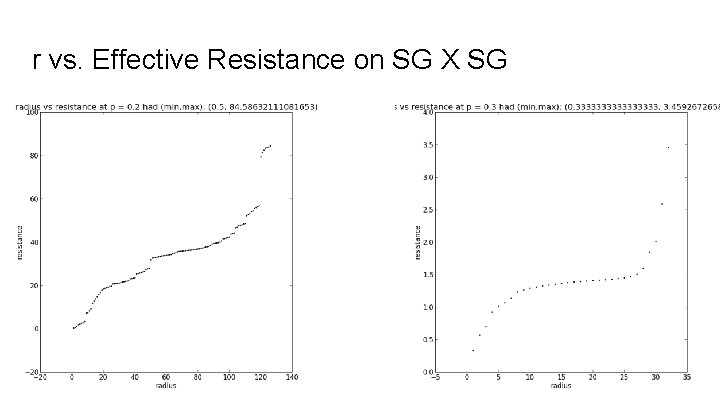 r vs. Effective Resistance on SG X SG 