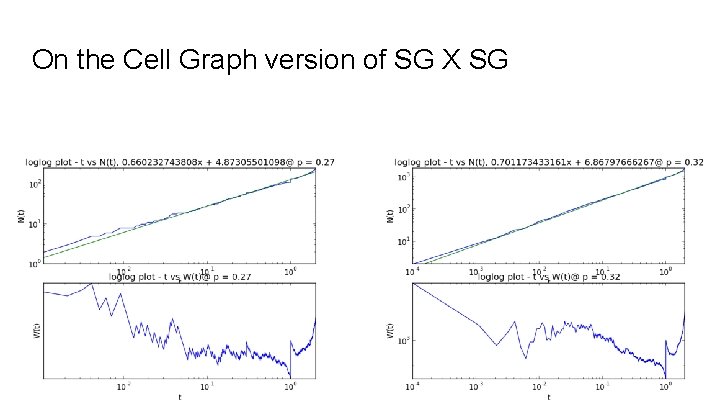 On the Cell Graph version of SG X SG 