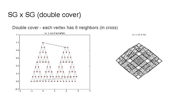 SG x SG (double cover) Double cover - each vertex has 8 neighbors (in