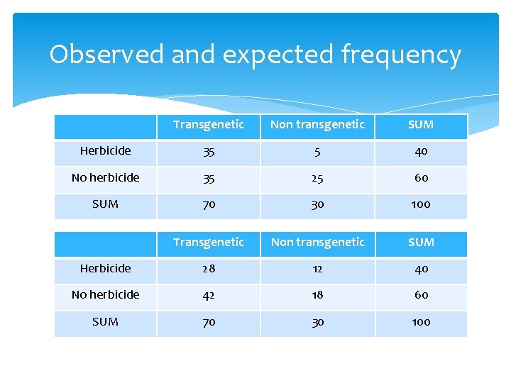 Observed and expected frequency Transgenetic Non transgenetic SUM Herbicide 35 5 40 No herbicide