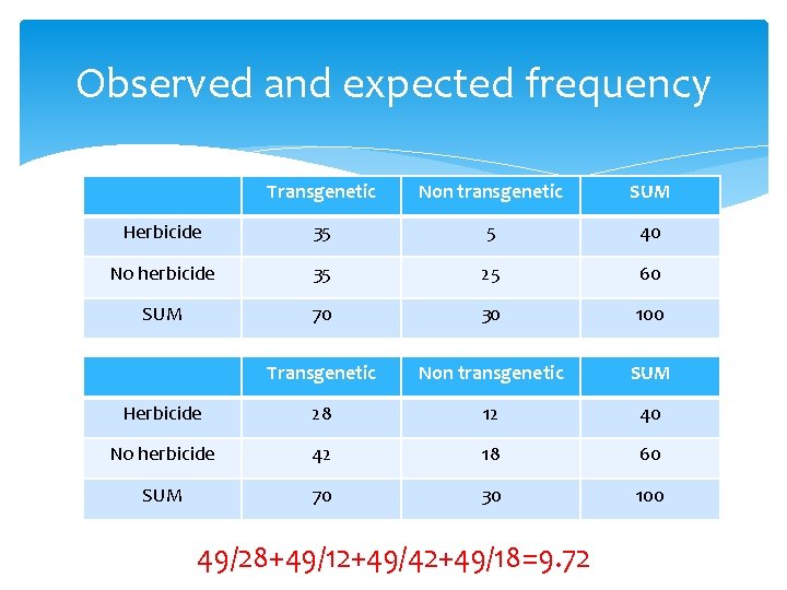 Observed and expected frequency Transgenetic Non transgenetic SUM Herbicide 35 5 40 No herbicide