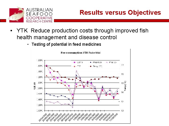 Results versus Objectives • YTK Reduce production costs through improved fish health management and